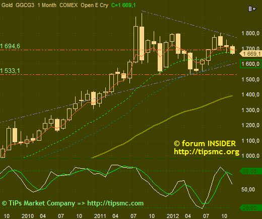 Gold. Перспективы роста/падения. Мой market view from 20/12/2012.8