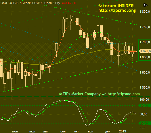 Gold.  /.  market view from 06/02/2013.