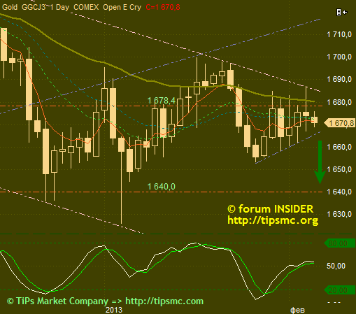 Gold.  /.  market view from 06/02/2013.
