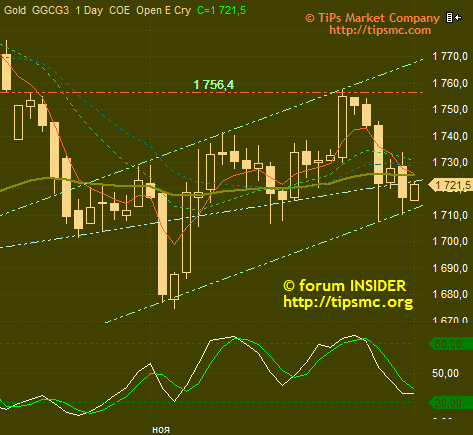 Gold. Перспективы роста/падения. Мой market view .