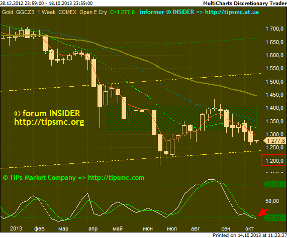 Gold. Перспективы роста/падения. Мой market view from 14/10/2013.