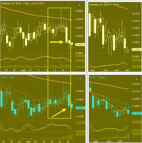 Как я торговал календарный спред. Соевое масло - ZL+N3,-Z3 (Обмен опытом).